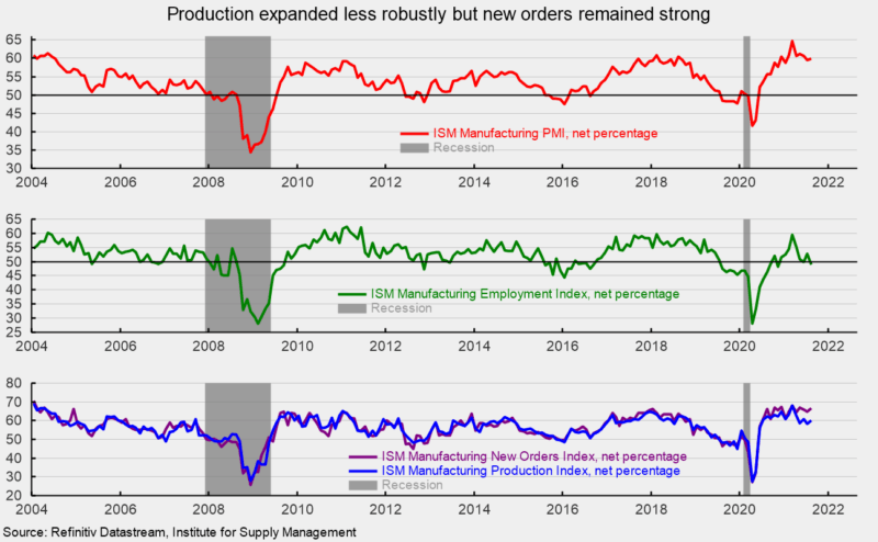 Labor, Materials, and Logistical Struggles Continue for the Manufacturing Sector