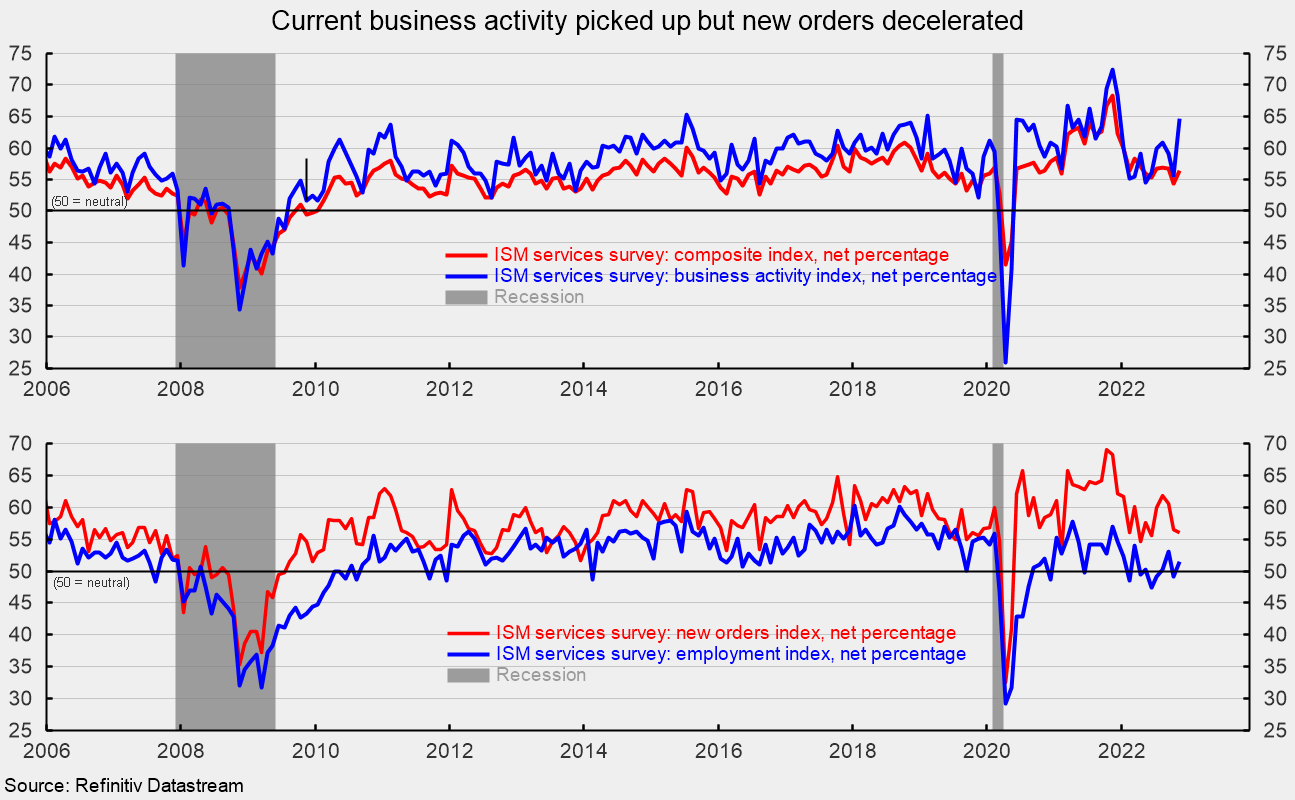 Services-Sector Activity Accelerated in November