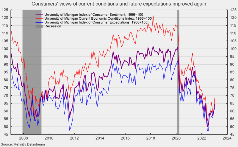 Consumer Sentiment Rose and Inflation Expectations Fell Sharply in January
