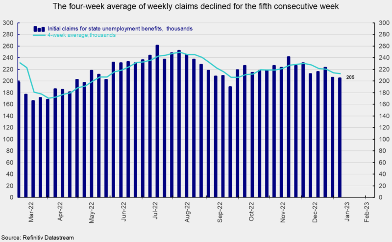 Weekly Initial Unemployment Claims Fell Slightly